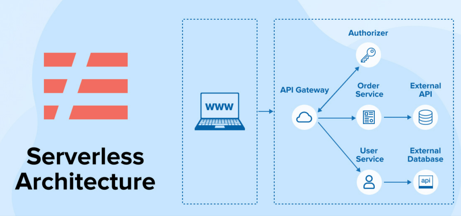 Application Deployment with Serverless Architectures
