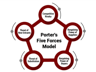 Porter's Five Forces Model